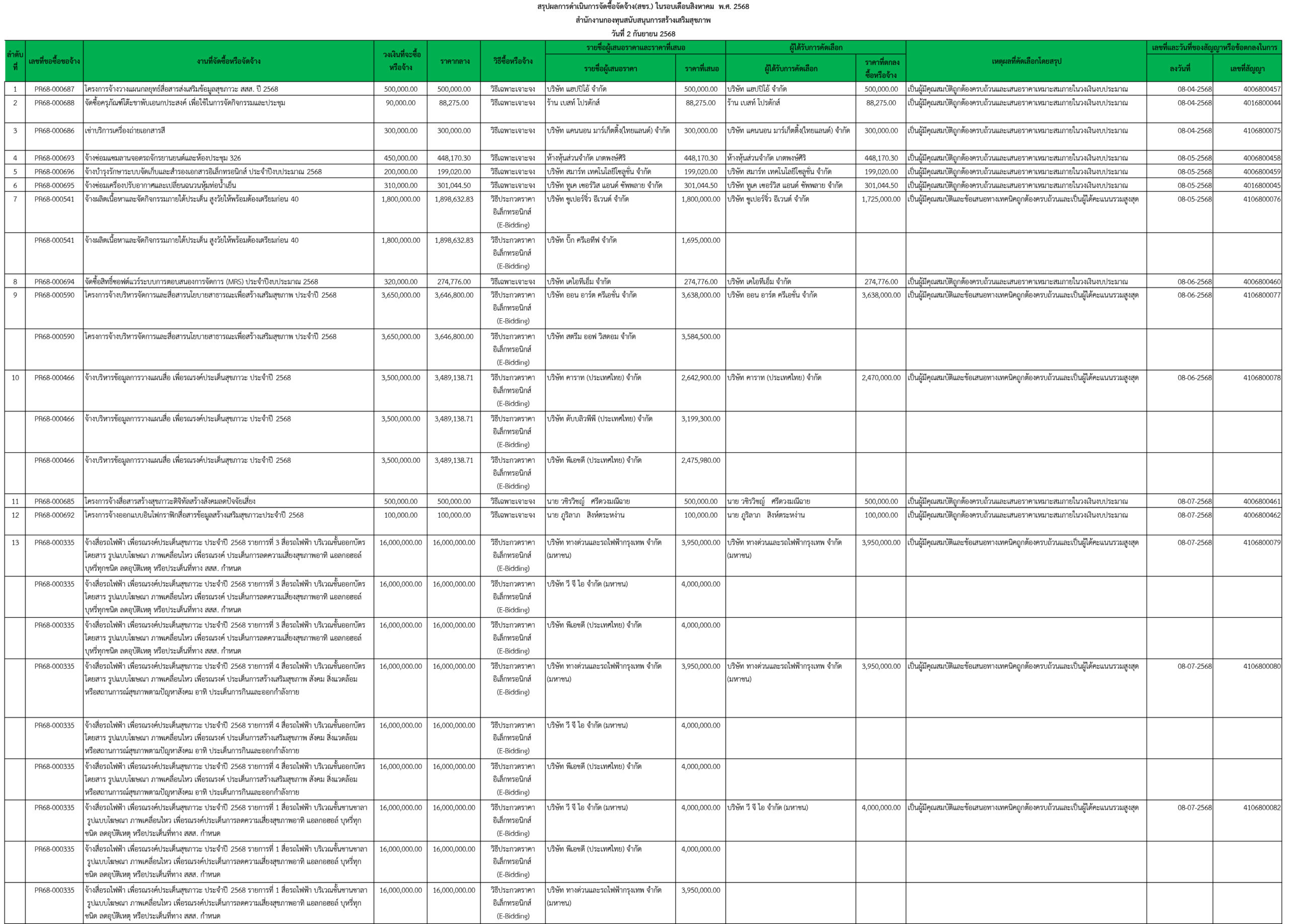 สขร ประจำเดือน ส.ค.68 หน้าที่ 1