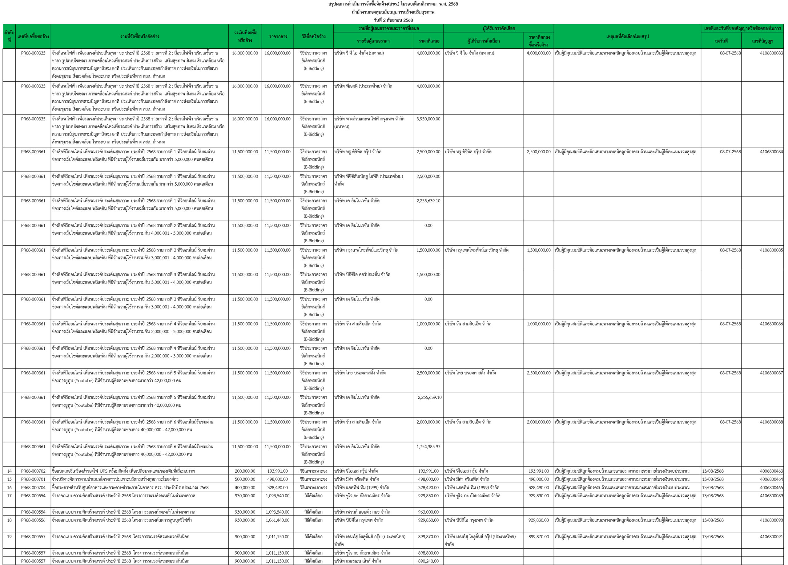 สขร ประจำเดือน ส.ค.68 หน้าที่ 2