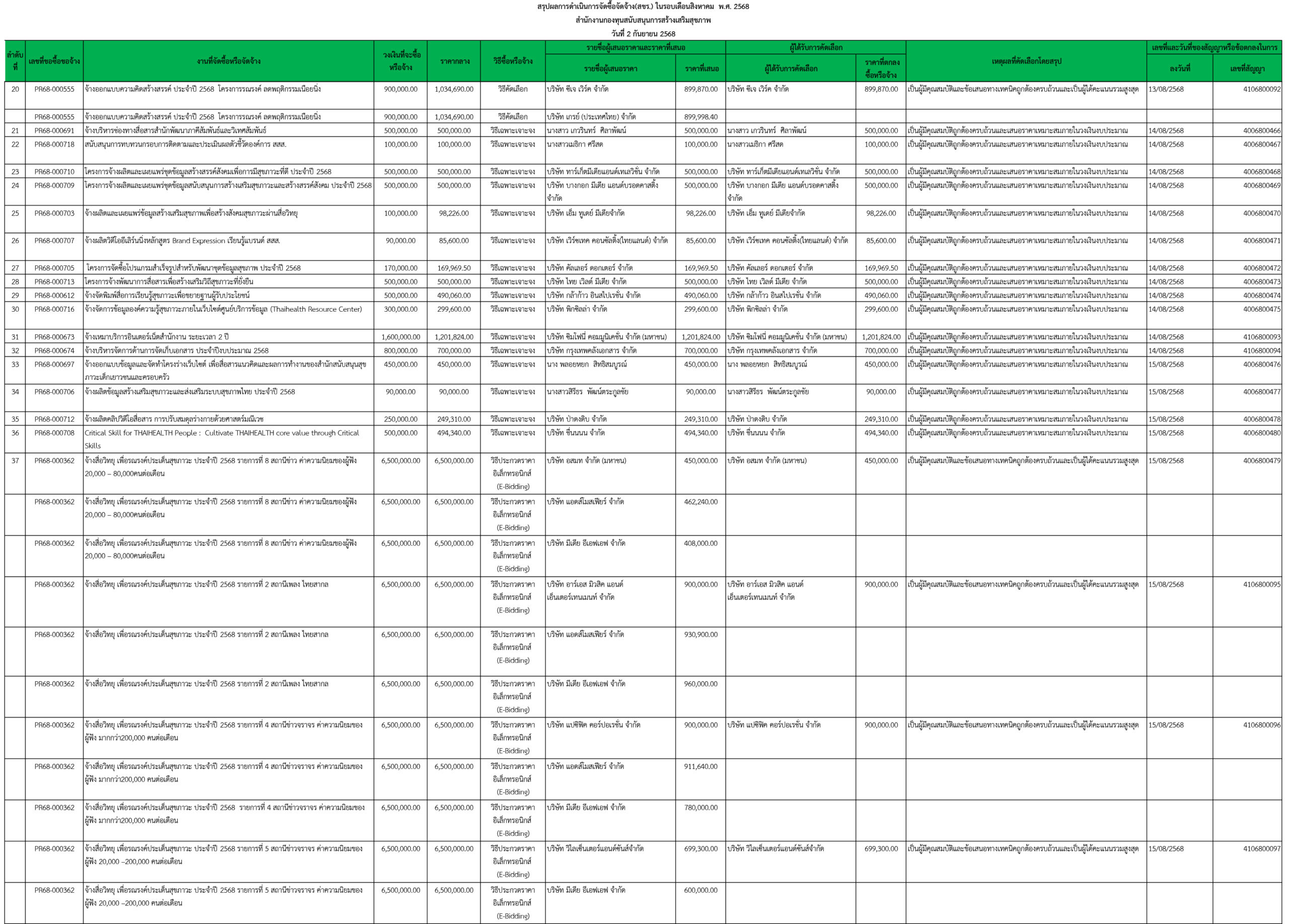 สขร ประจำเดือน ส.ค.68 หน้าที่ 3