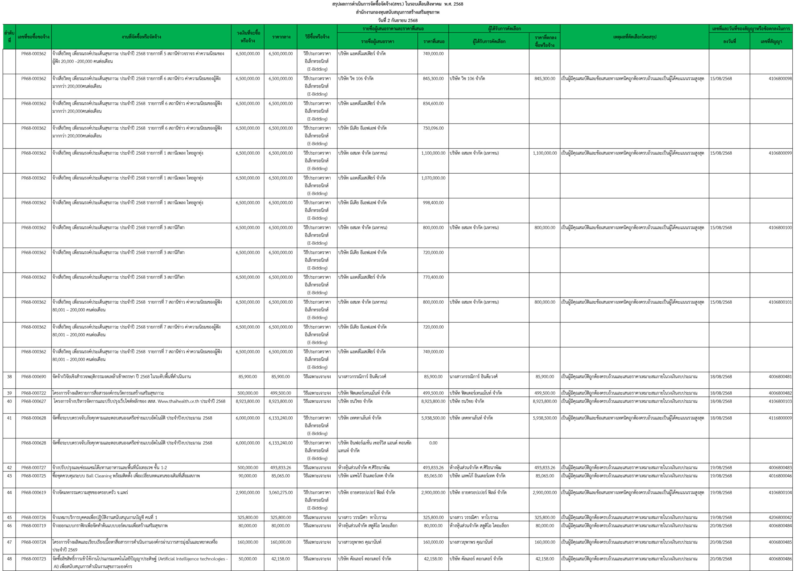 สขร ประจำเดือน ส.ค.68 หน้าที่ 4