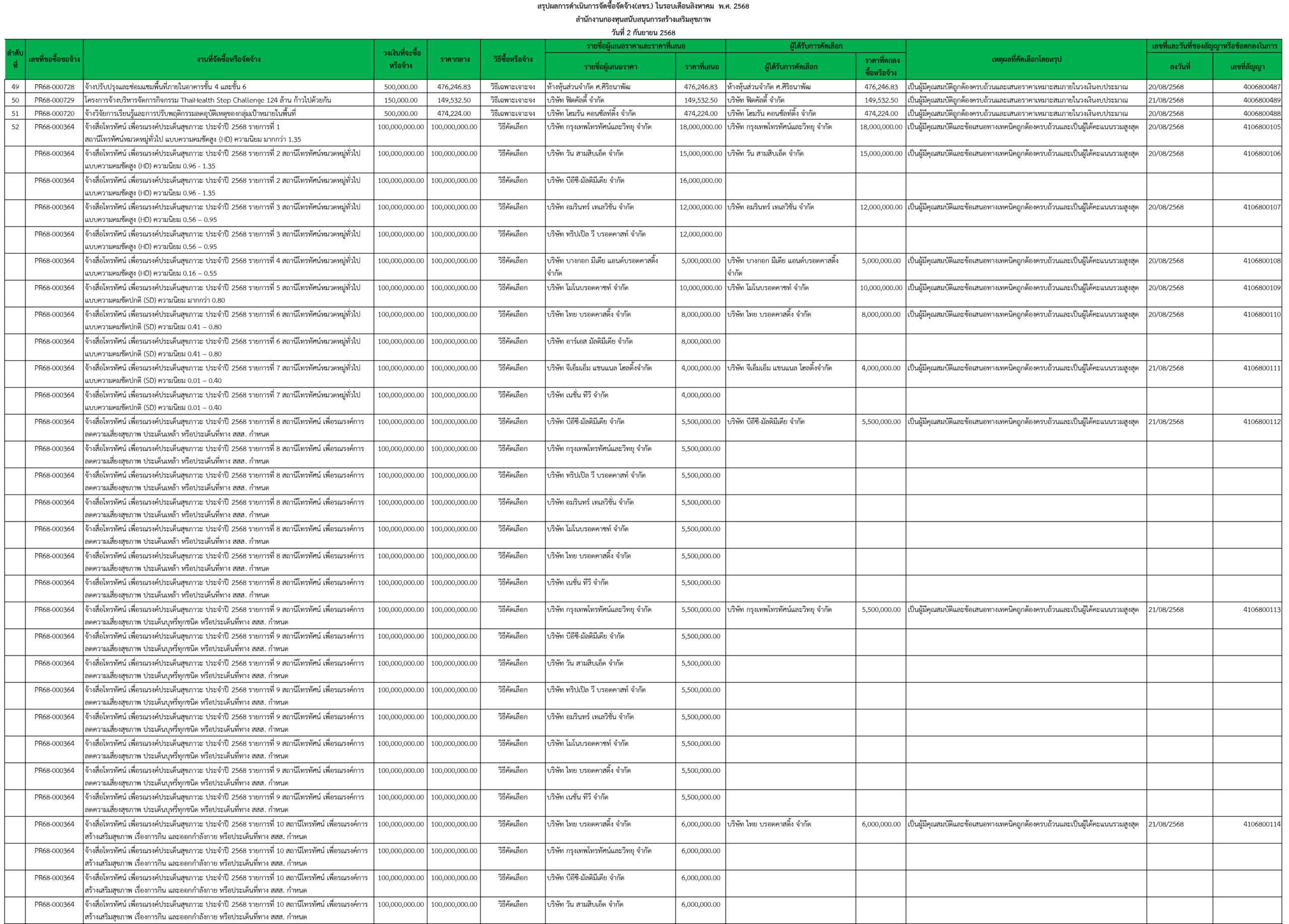 สขร ประจำเดือน ส.ค.68 หน้าที่ 5